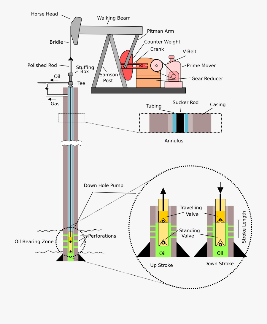 Pump Jack Diagram Wiring Diagram Pass Oil Well Pump - Oil Well Production Diagram, Transparent Clipart