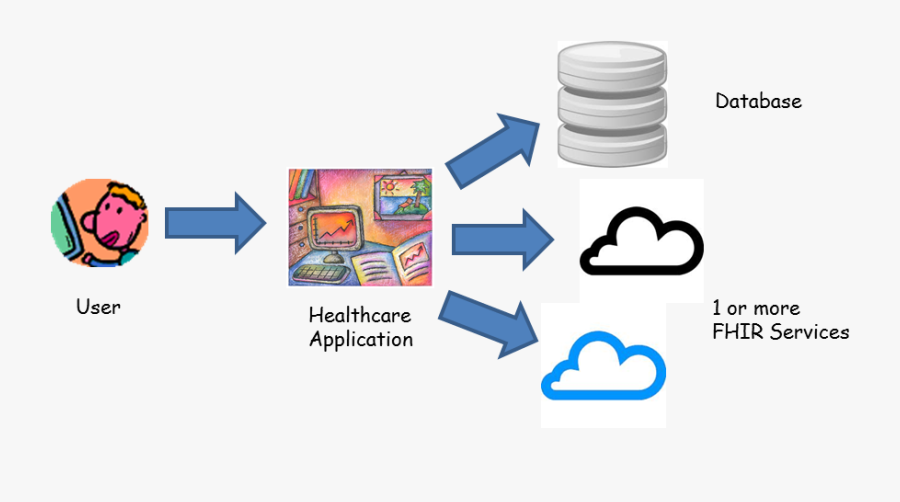 Example Fhir Architecture - Restful In Healthcare, Transparent Clipart