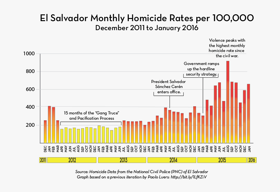 Transparent Blood Gang Png - El Salvador Homicide Rate, Transparent Clipart
