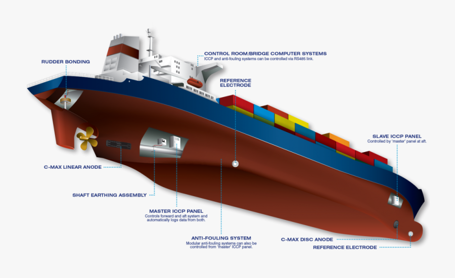 Cathodic Protection For Ships, Transparent Clipart