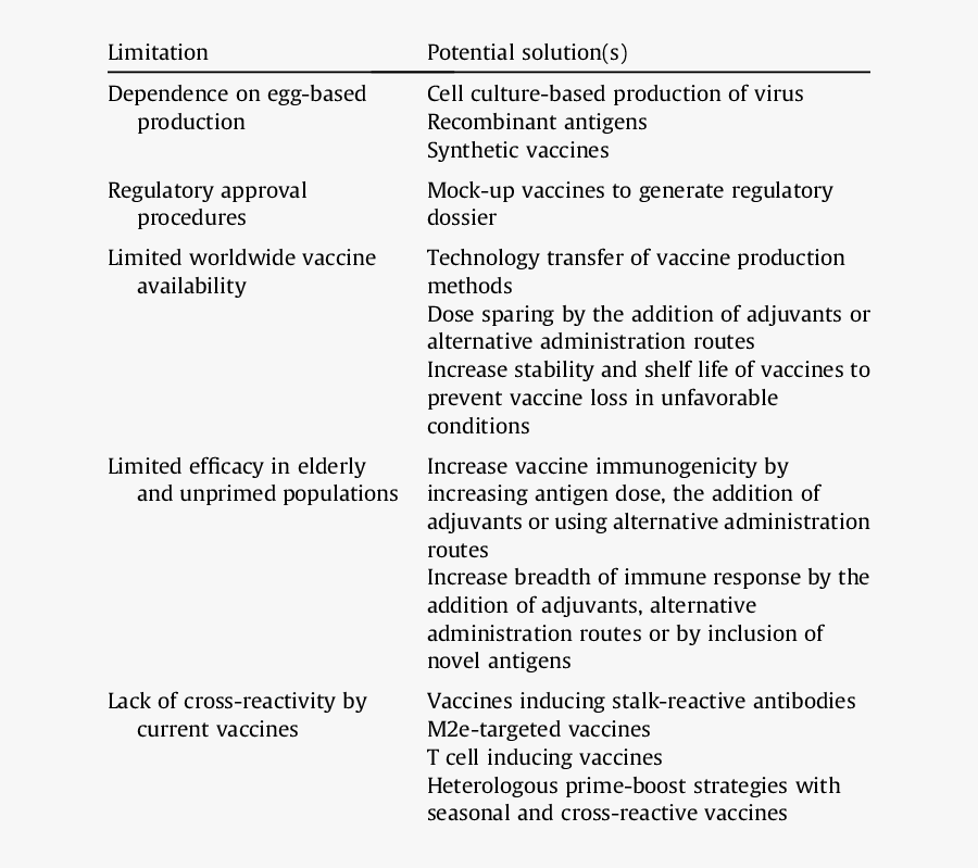 Limitations Of Current Vaccines - Influenza Vaccine Limitation, Transparent Clipart