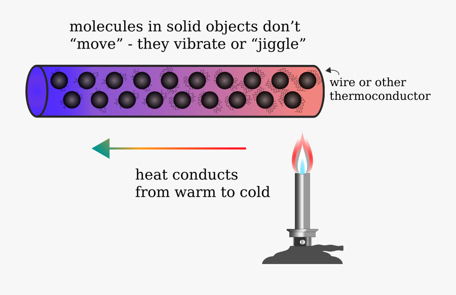 Clipart - Heat Transfer Conduction Diagram, Transparent Clipart