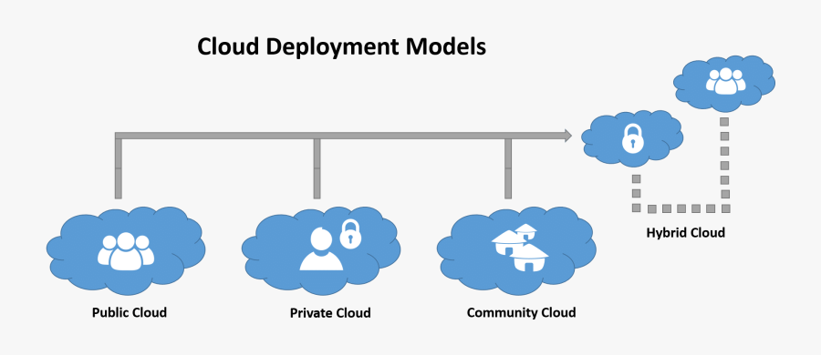 Different Types Of - Cloud Deployment Models, Transparent Clipart