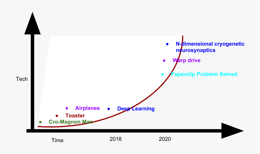 The Exponential Growth In Ai Is Similarly Jarring - Circle, Transparent Clipart