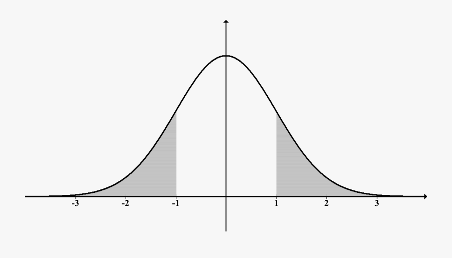 Normal Distn Shaded Outside 1s - Outside The Normal Distribution, Transparent Clipart