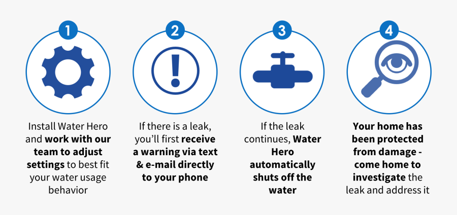Electronic Water Shut Off Valve How It Works - Water Shut Off Valve Icon, Transparent Clipart