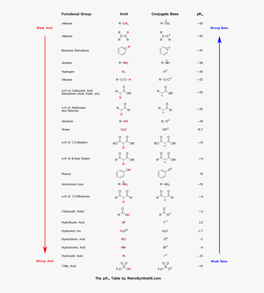 The Pka Table By Retrosynthetix - Pka Table, Transparent Clipart