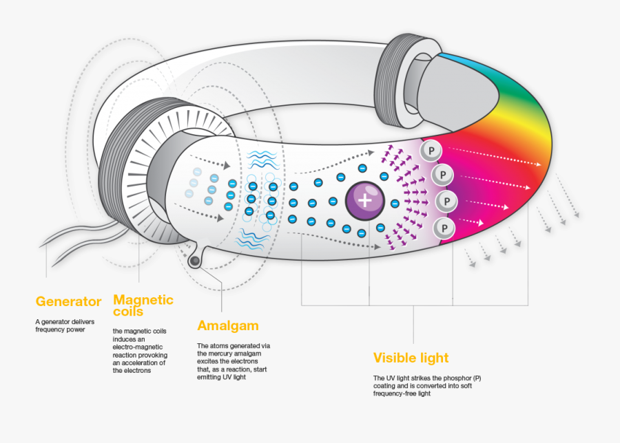 Technology Age Advanced Green - Magnetic Induction Lamp, Transparent Clipart