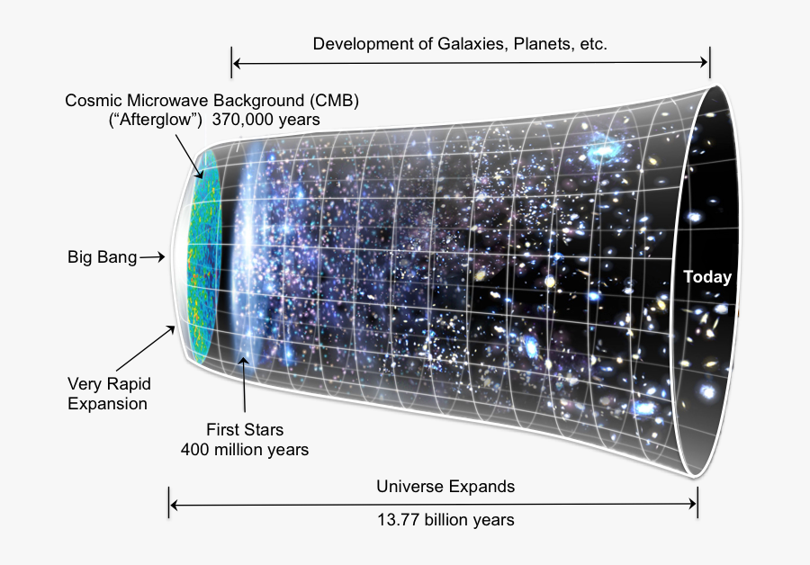 Big Bang Universe Expansion , Free Transparent Clipart - ClipartKey