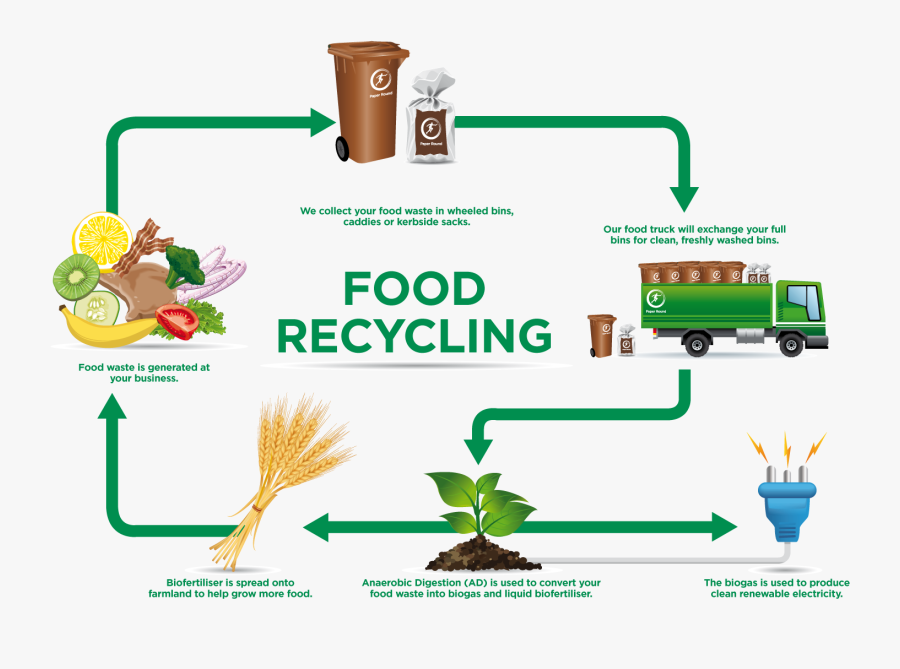 Cliparts For Free - Food Waste Recycling Process, Transparent Clipart