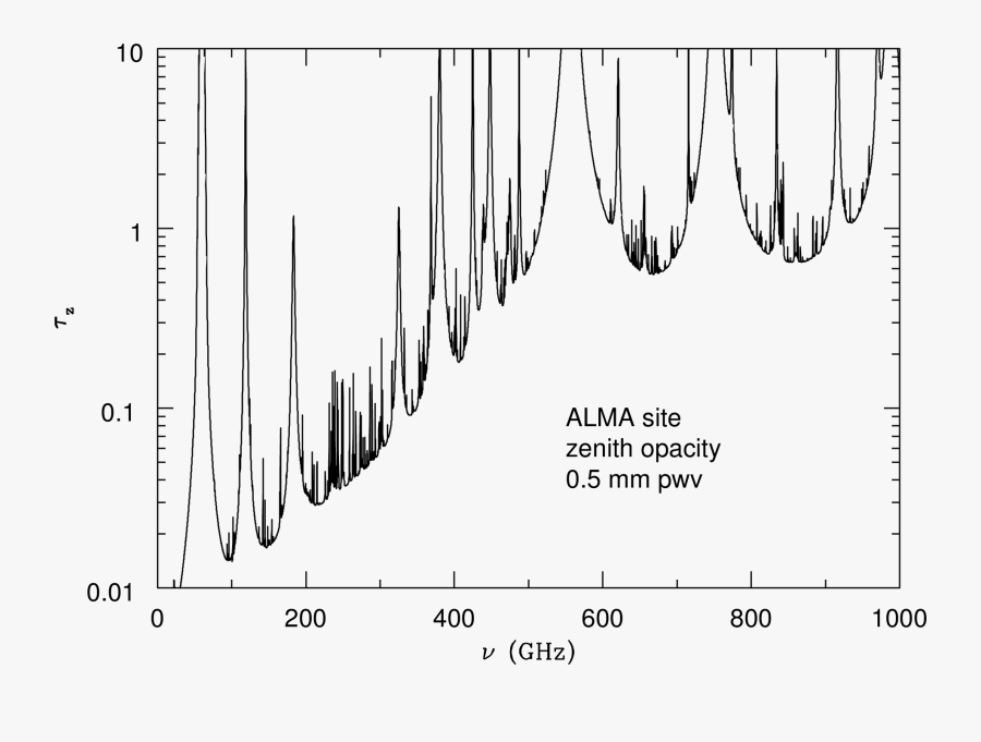 Introduction Essential Astronomy - Water Absorption Line Ghz, Transparent Clipart