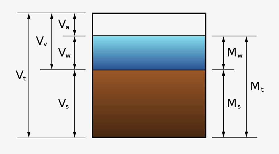 3 Phase Diagram Of Soil, Transparent Clipart