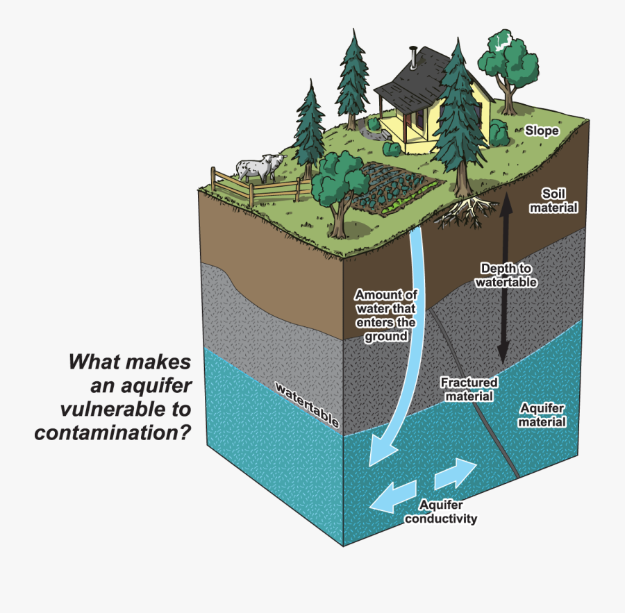 What Is An Rdn - Aquifer Png, Transparent Clipart