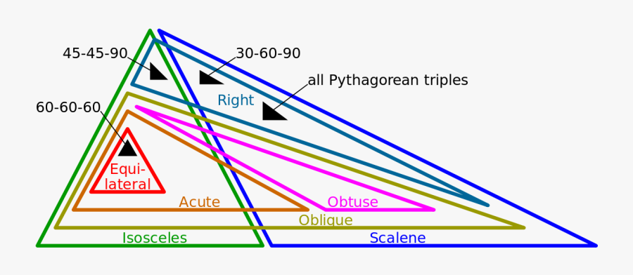 Special Right Triangle Wikipedia - Classification Of Triangles Diagram, Transparent Clipart