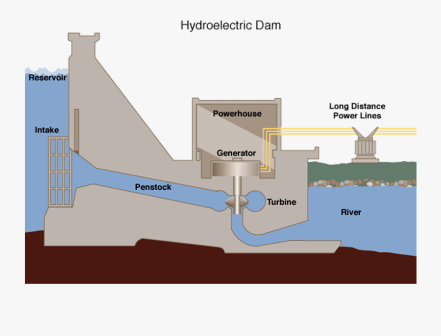 Hydro Diagram - Hydroelectric Dam, Transparent Clipart