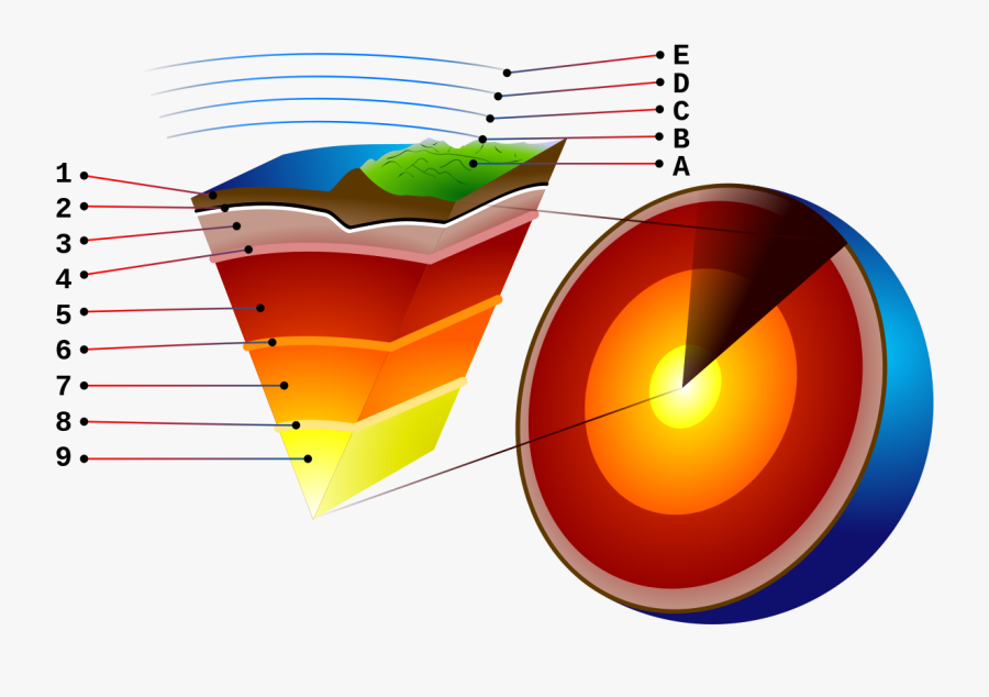 Geology Clipart Outer Core - Layers Of The Earth With Label, Transparent Clipart