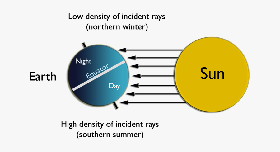 Southern Hemisphere Facing The Sun, Transparent Clipart