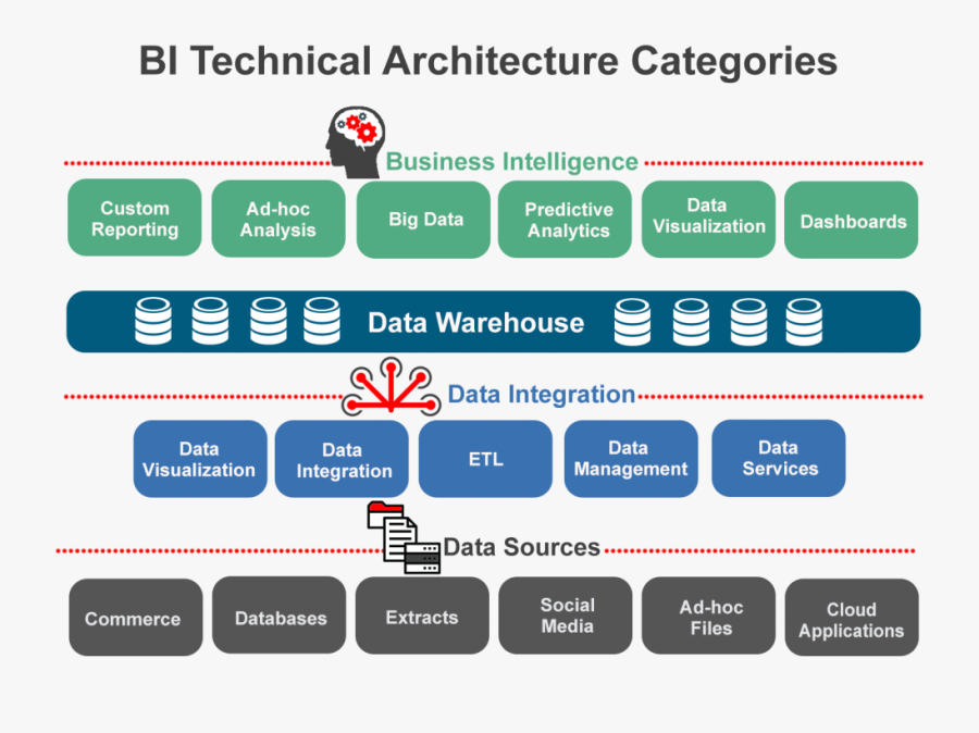 Evo cloud. Структура data Warehouse. Data Warehouse Architecture. Архитектура Business Intelligence. Enterprise data Warehouse.