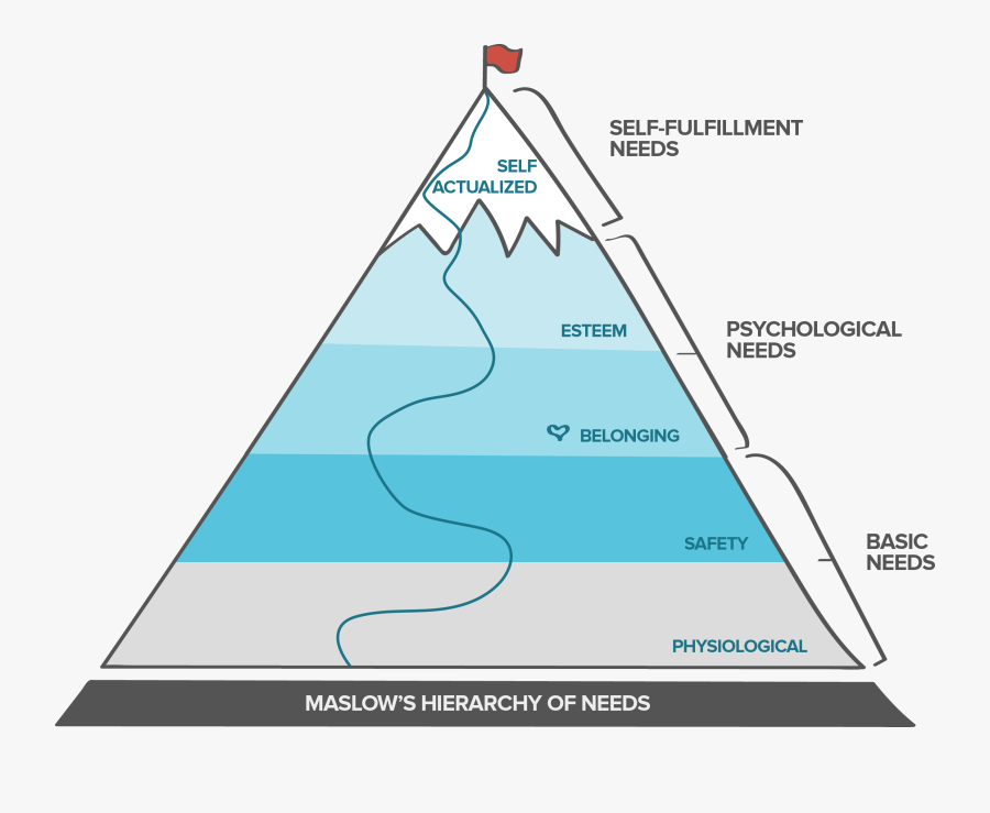 Maslow's Hierarchy Of Needs College, Transparent Clipart
