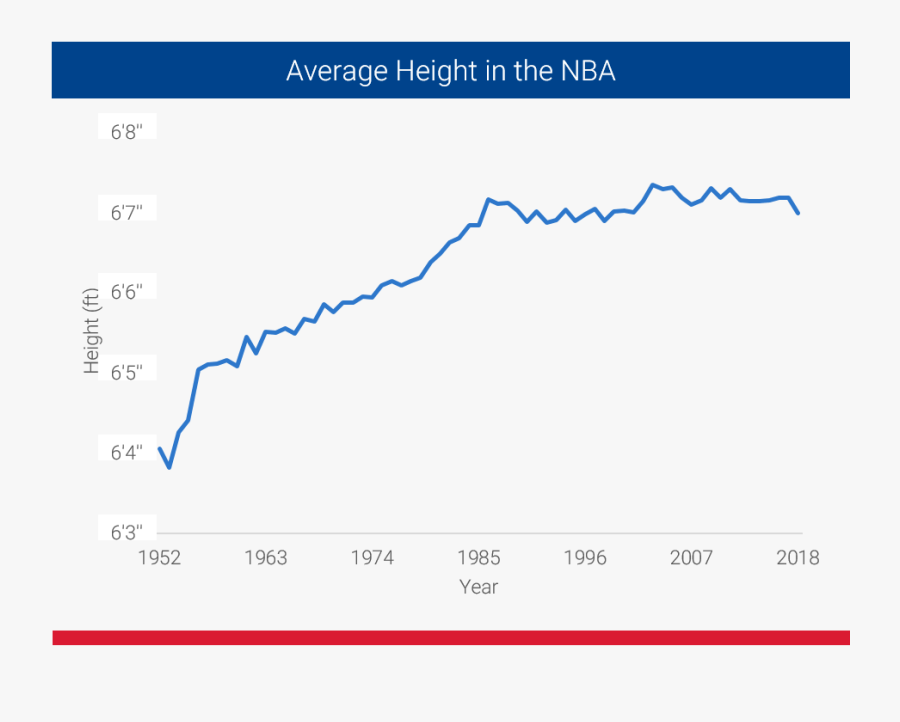 Average Basketball Player Height - Average Height Throughout History, Transparent Clipart