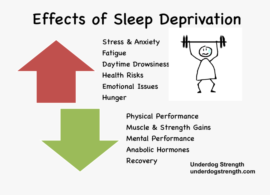 Sleep Deprivation Physical Performance, Transparent Clipart