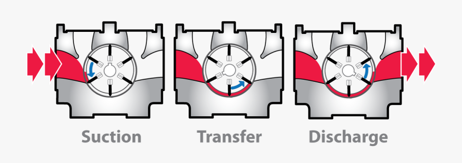 How It Works Vane Pumps, Transparent Clipart