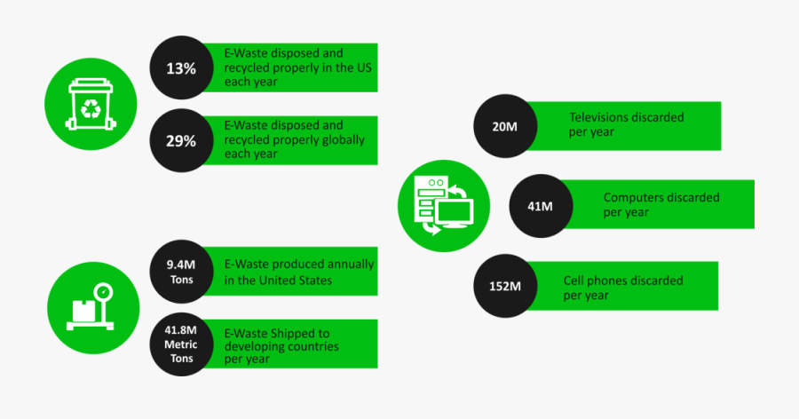 Ewaste Recycling Infographics - Can We Recycle E Waste, Transparent Clipart