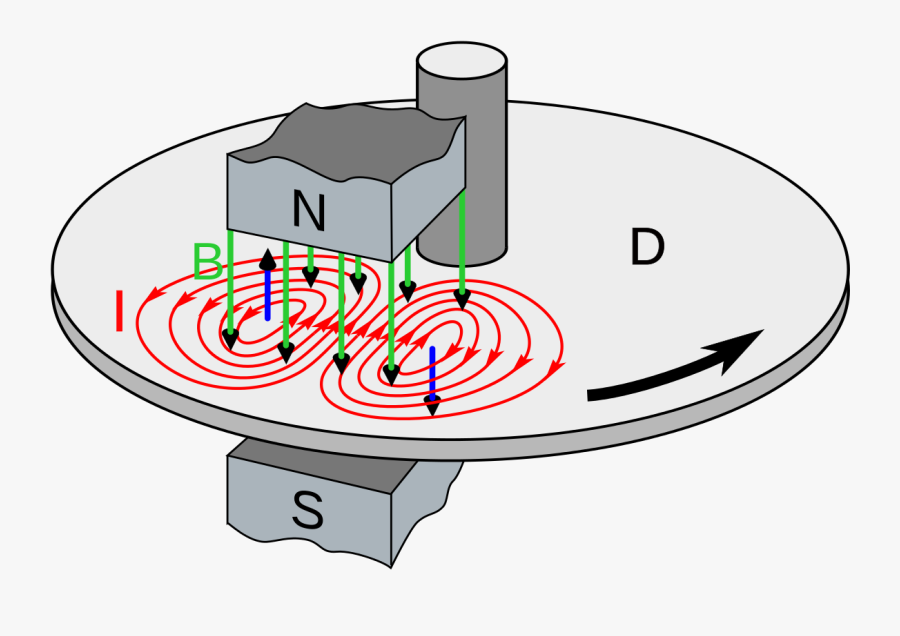 Classical Mechanics Problem Circular - Rotating Disc In Magnetic Field, Transparent Clipart