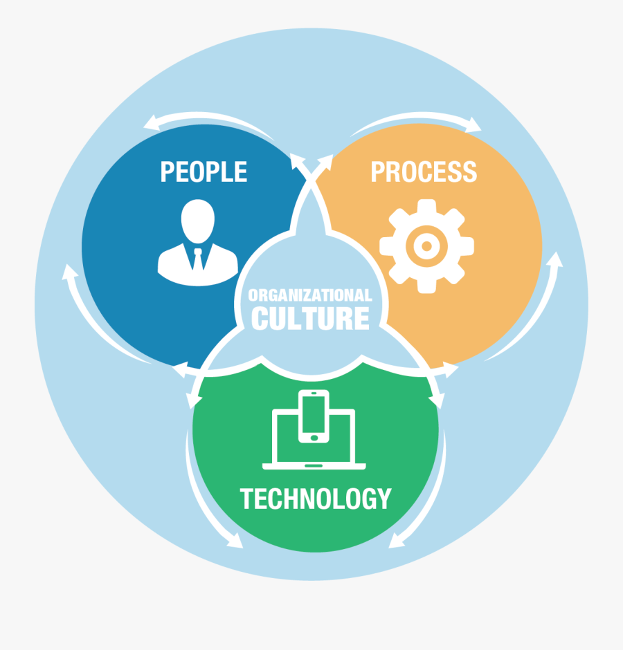 Process. Process Technology. People process. Technical-technological Culture. People Operations.