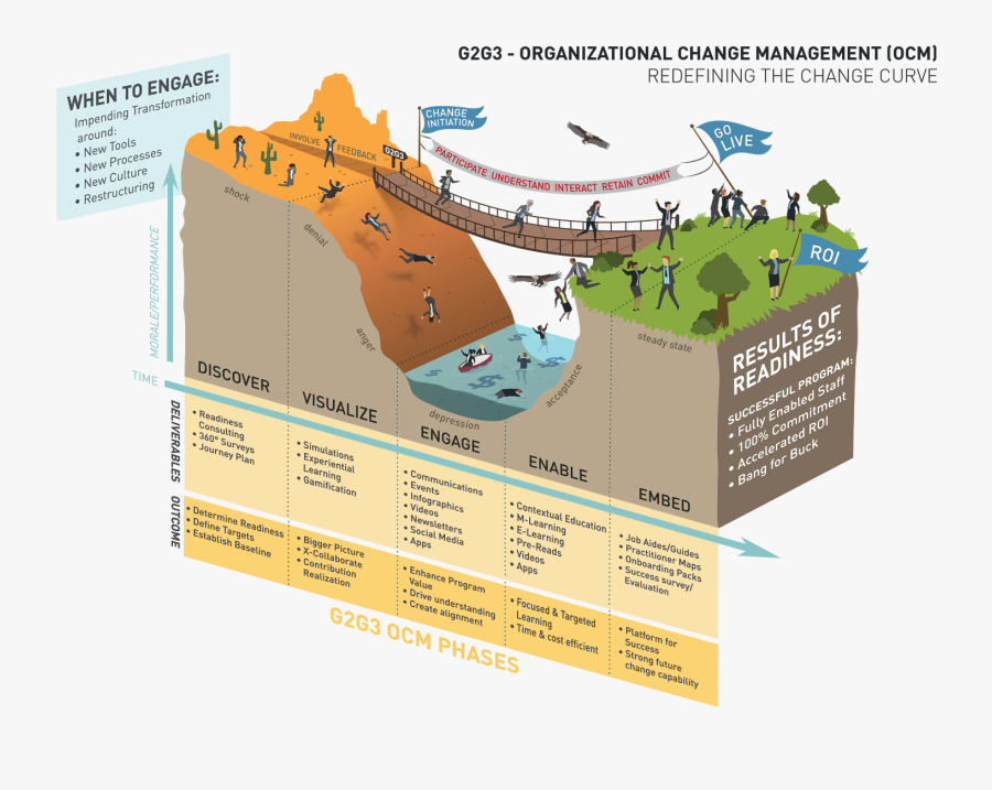 G2g3 Organizational Change Management, Transparent Clipart