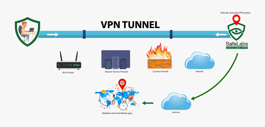 Vpn Tunnel To Internet, Transparent Clipart