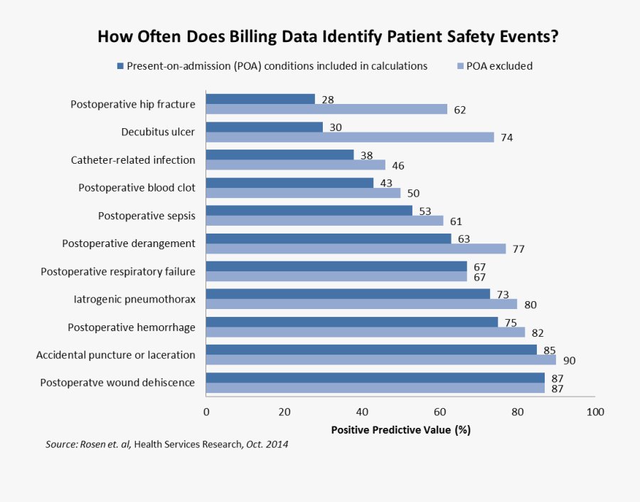 Graph Of Predictive Value Of Patient Safety Indicators Health Care