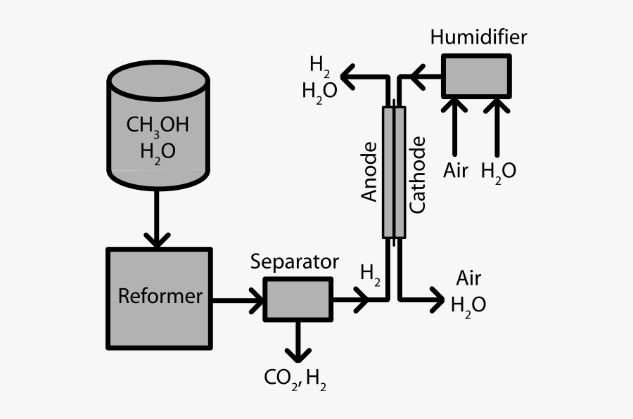 Indirect Methanol Fuel Cell Png Images, Transparent Clipart