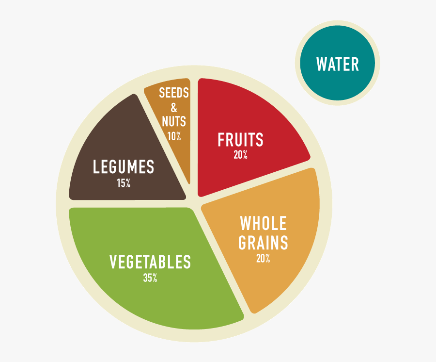 Transparent Fruits And Vegetables Clipart - Plant Based Diet Diagram ...