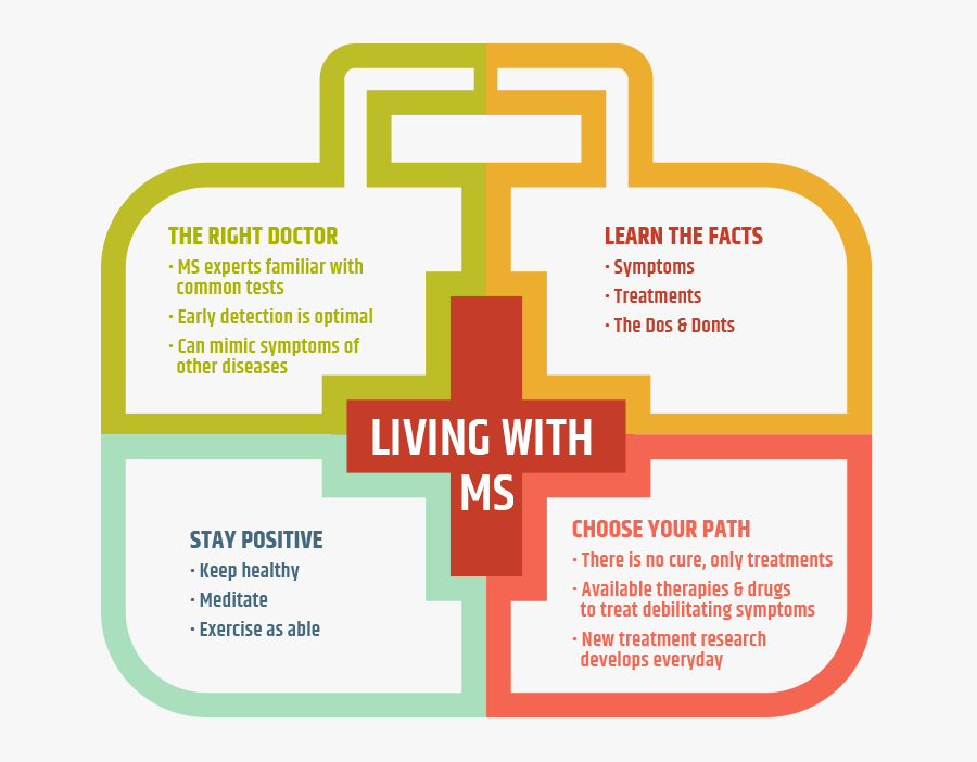 Disease Clipart Lifestyle Disease - Ms Diagnosis, Transparent Clipart