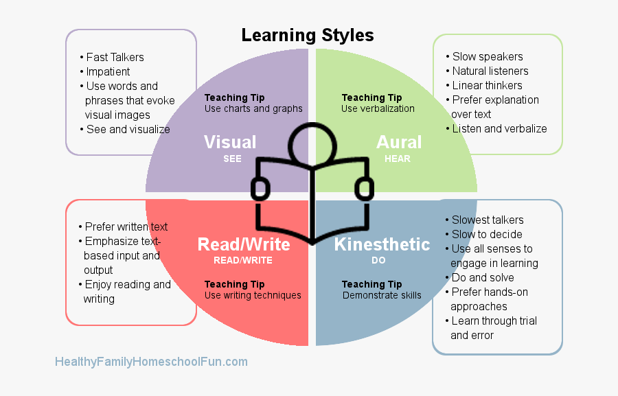 Transparent Visual Learner Clipart - Types Of Learners Vark, Transparent Clipart