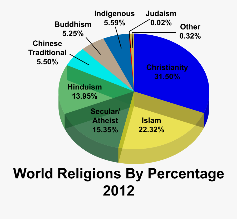Religion Clipart World Religion - Worldwide Religions Chart 2018, Transparent Clipart