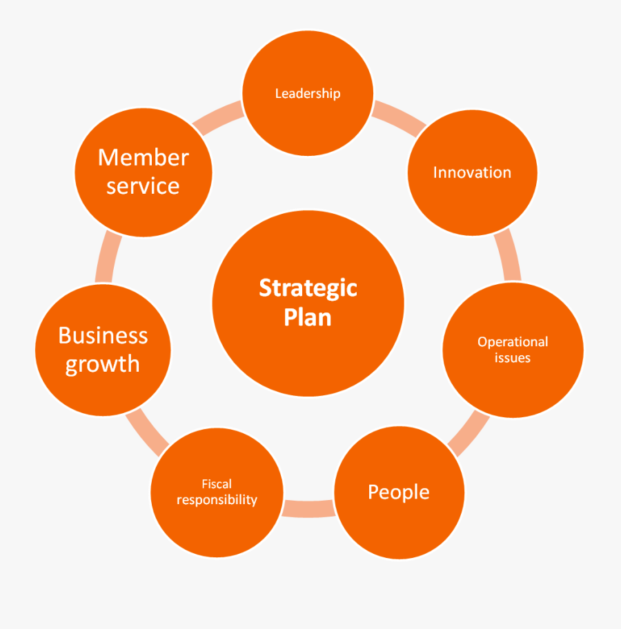Strategic Planning Advisory Nedrelid Corporate Business - Recruitment And Selection Cycle, Transparent Clipart