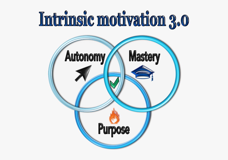 Intrinsic Motivation Clipart - Circle, Transparent Clipart