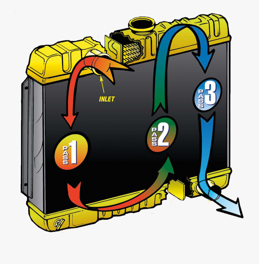 Radiator Tripleflow Option - 4 Row Vs 3 Row Radiator, Transparent Clipart
