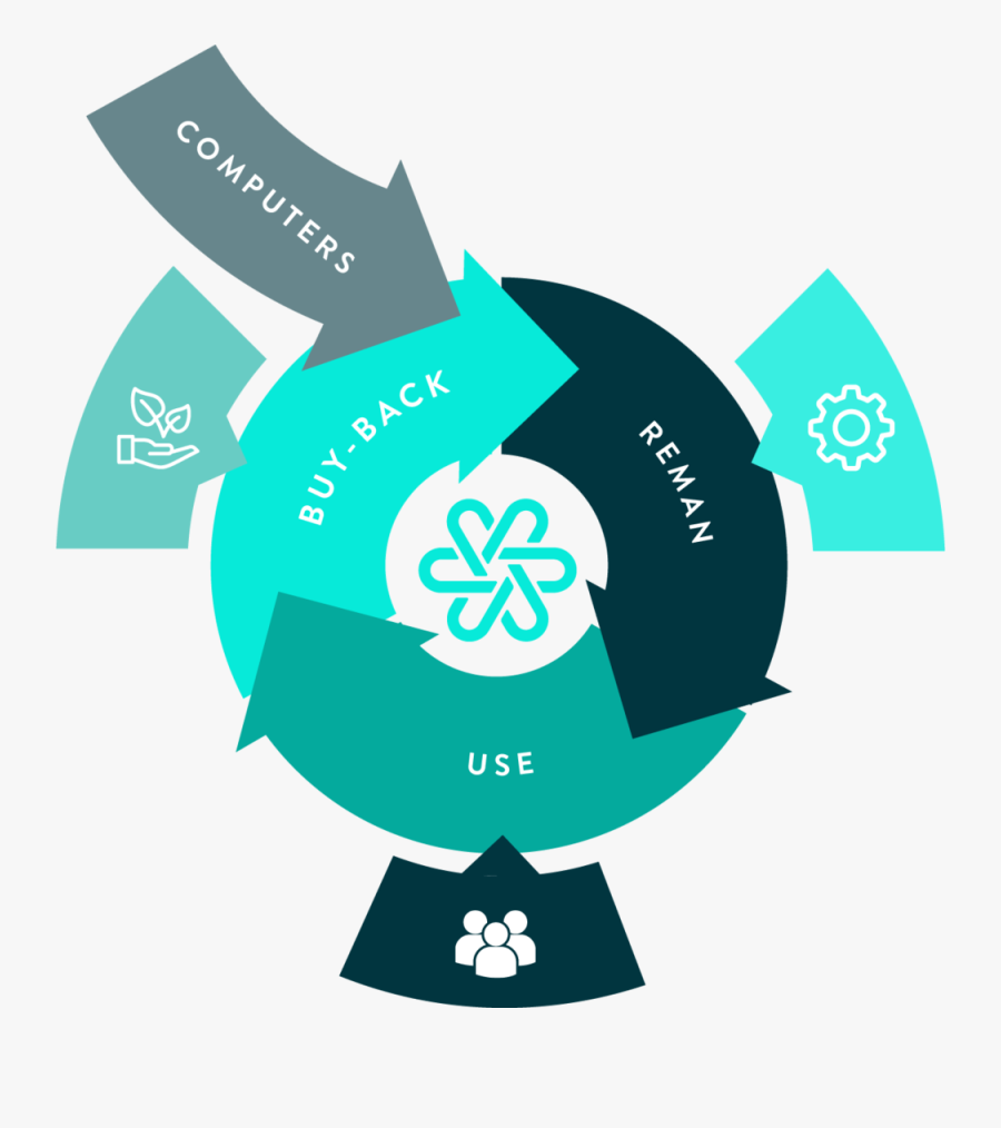 Some Thoughts On Circular Economy And It Procurement - Circular Economy Graphic, Transparent Clipart