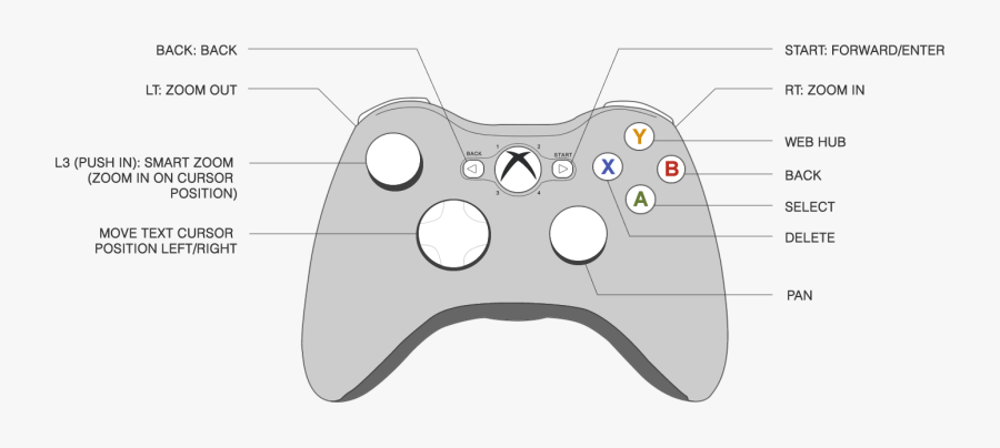 Transparent Xbox Controller Clipart - Xbox One S Controller Diagram, Transparent Clipart