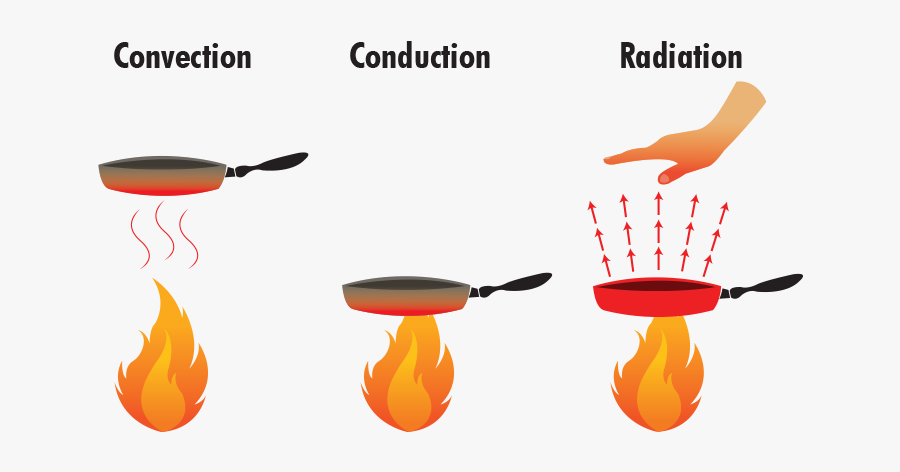 Drawing heat. Теплопередача конвекция. Теплопередача конвекция излучение. Конвекция и теплопроводность. Излучение теплопередача рисунок.