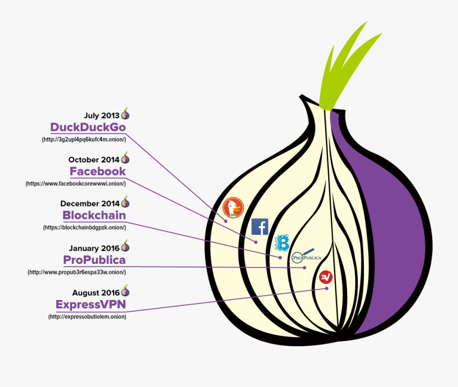 Expressvpn Dark Web - Onion Tor Dark Web, Transparent Clipart