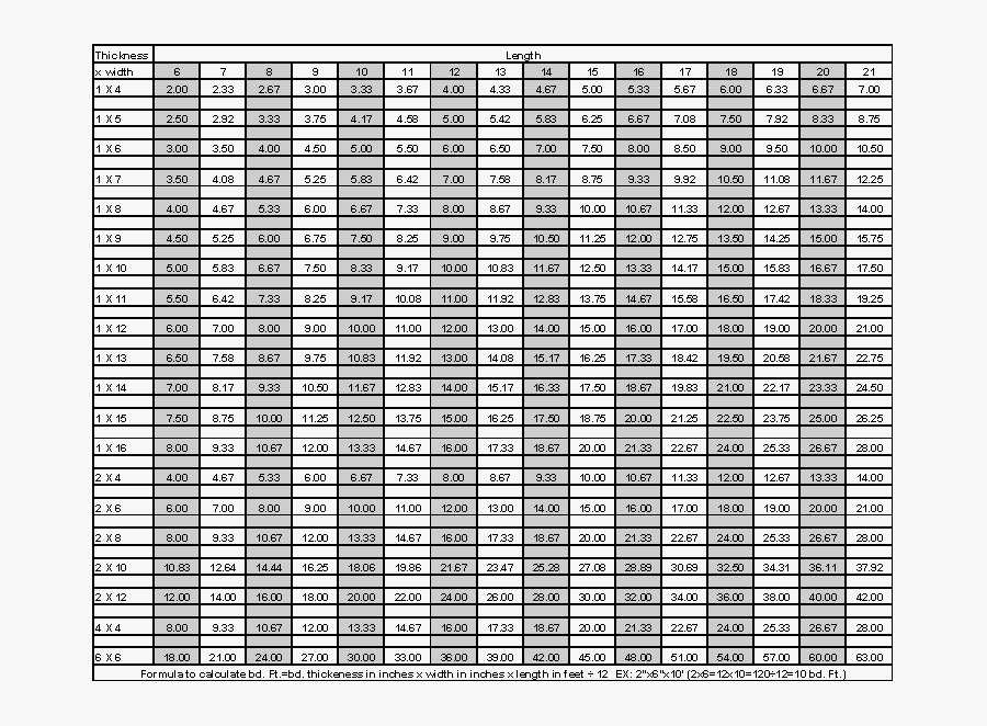Calculating Feet Chart - Lumber Board Foot Chart, Transparent Clipart