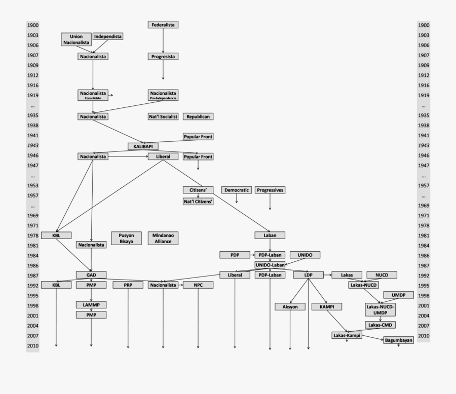 Transparent Political Parties Clipart - Evolution Of Philippine Politics, Transparent Clipart