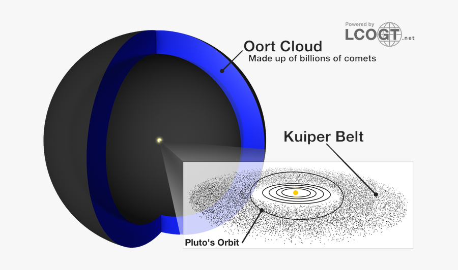 Transparent Asteroid Belt Clipart - Kuiper Belt Oort Cloud Svg, Transparent Clipart