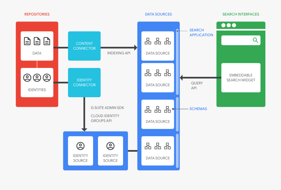 Overview Of Google Cloud Search Architecture - Google Cloud Search Settings, Transparent Clipart