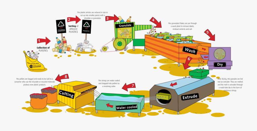 Recycling-plastic - Step By Step Plastic Recycling Process, Transparent Clipart