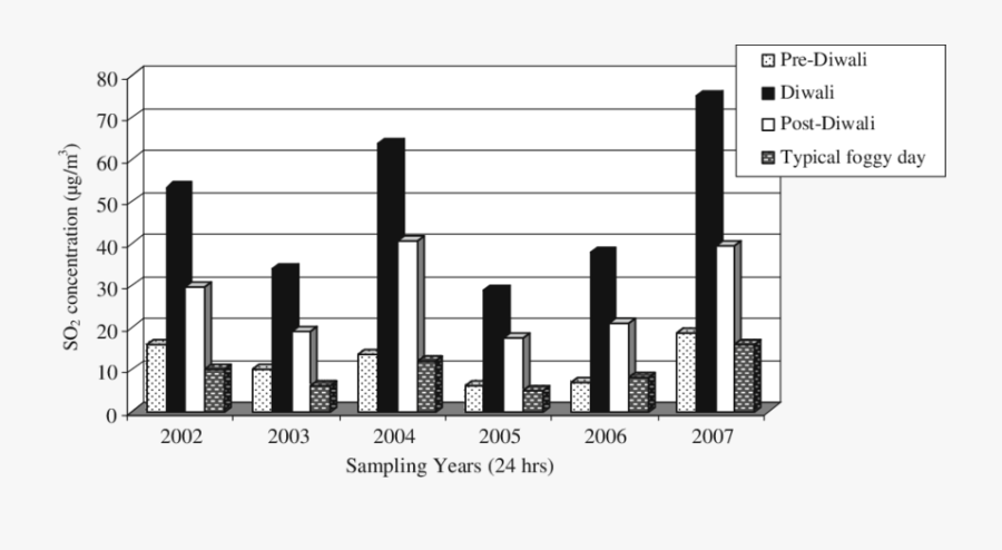 Gives The Variation In The Concentration Of Sulphur - Concentration Of Sulphur Dioxide In Air, Transparent Clipart